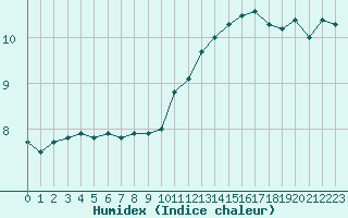 Courbe de l'humidex pour Cambrai / Epinoy (62)