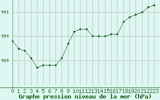 Courbe de la pression atmosphrique pour Woluwe-Saint-Pierre (Be)