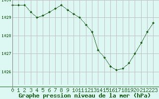 Courbe de la pression atmosphrique pour Carpentras (84)