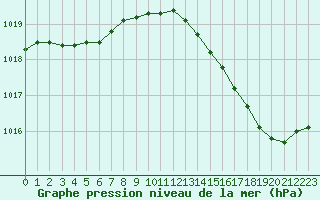 Courbe de la pression atmosphrique pour La Chapelle-Montreuil (86)