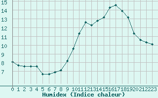 Courbe de l'humidex pour Orlans (45)