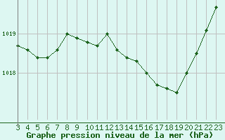 Courbe de la pression atmosphrique pour Sain-Bel (69)