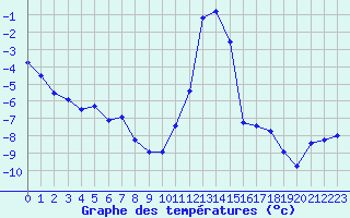 Courbe de tempratures pour Saint-Vran (05)