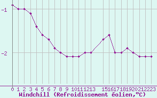 Courbe du refroidissement olien pour Epinal (88)