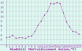 Courbe du refroidissement olien pour Toulouse-Francazal (31)