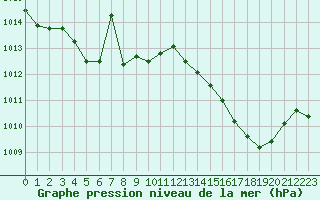Courbe de la pression atmosphrique pour Dijon / Longvic (21)