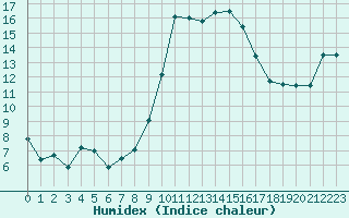 Courbe de l'humidex pour Solenzara - Base arienne (2B)