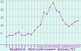 Courbe du refroidissement olien pour Ouessant (29)