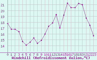 Courbe du refroidissement olien pour Paray-le-Monial - St-Yan (71)