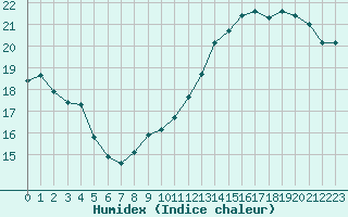 Courbe de l'humidex pour Sermange-Erzange (57)