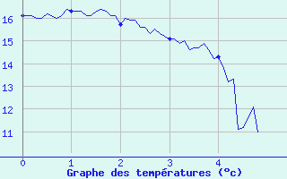 Courbe de tempratures pour Chalmazel Jeansagnire (42)