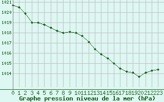 Courbe de la pression atmosphrique pour Pirou (50)