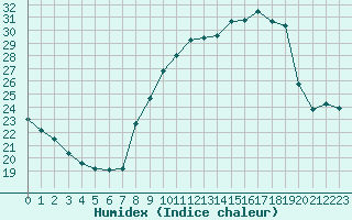 Courbe de l'humidex pour Le Bourget (93)