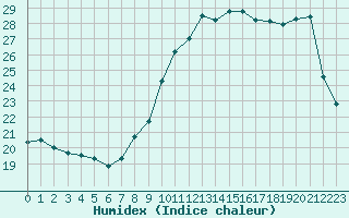 Courbe de l'humidex pour Woluwe-Saint-Pierre (Be)