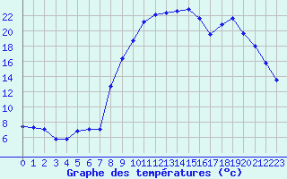 Courbe de tempratures pour Formigures (66)