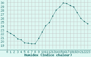 Courbe de l'humidex pour Perpignan (66)