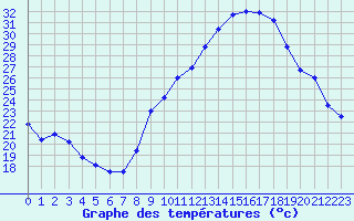 Courbe de tempratures pour Mcon (71)