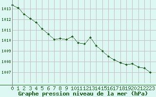 Courbe de la pression atmosphrique pour Pau (64)