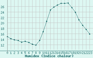 Courbe de l'humidex pour Als (30)