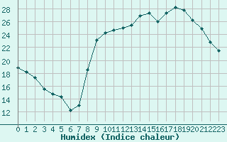 Courbe de l'humidex pour Alenon (61)