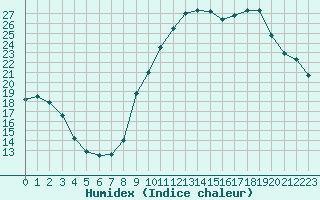 Courbe de l'humidex pour Evreux (27)