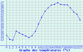 Courbe de tempratures pour Nantes (44)