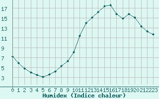 Courbe de l'humidex pour Remich (Lu)