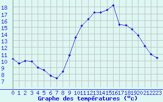 Courbe de tempratures pour Landivisiau (29)