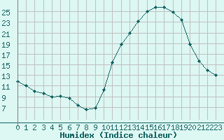 Courbe de l'humidex pour Landser (68)