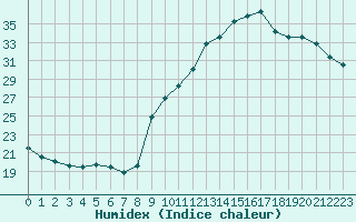 Courbe de l'humidex pour Pointe de Socoa (64)