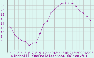 Courbe du refroidissement olien pour Chlons-en-Champagne (51)