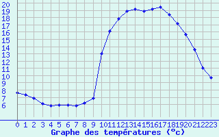 Courbe de tempratures pour La Javie (04)