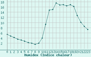 Courbe de l'humidex pour Lignerolles (03)