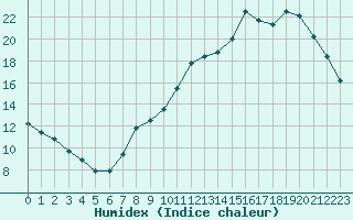 Courbe de l'humidex pour Verneuil (78)