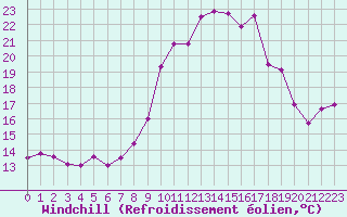 Courbe du refroidissement olien pour Ile de Groix (56)