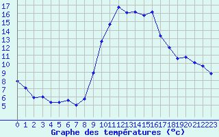 Courbe de tempratures pour Grasque (13)