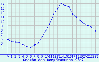 Courbe de tempratures pour Saint-Vran (05)