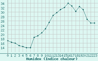 Courbe de l'humidex pour Saint-Martin-du-Bec (76)