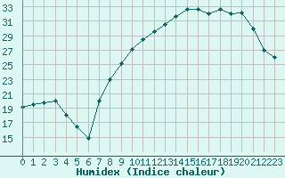 Courbe de l'humidex pour Colmar (68)