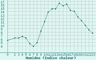 Courbe de l'humidex pour Christnach (Lu)