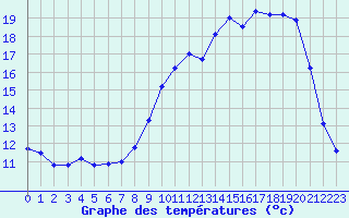 Courbe de tempratures pour Mont-de-Marsan (40)