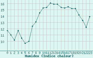 Courbe de l'humidex pour Le Puy - Loudes (43)