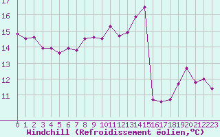 Courbe du refroidissement olien pour Saint-Etienne (42)