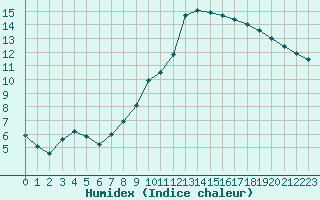 Courbe de l'humidex pour Biache-Saint-Vaast (62)