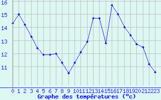 Courbe de tempratures pour Mcon (71)