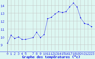 Courbe de tempratures pour Treize-Vents (85)