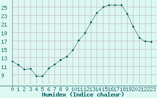 Courbe de l'humidex pour Avord (18)