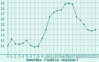 Courbe de l'humidex pour Cherbourg (50)