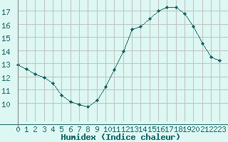 Courbe de l'humidex pour Gruissan (11)