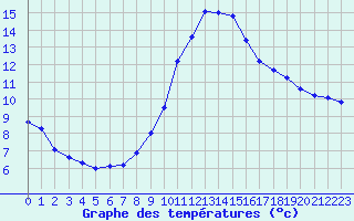 Courbe de tempratures pour Le Mesnil-Esnard (76)